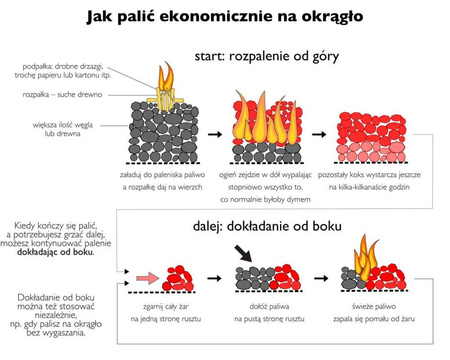 Piec kominek koza kuchenka kuchnia węglowa westfalka piecokuchnia kocioł CO z płaszczem wodnym 15-17kW (kolor: beżowy, średnica wylotu spalin: 128 mm) - spełnia anty-smogowy EkoProjekt 99682159