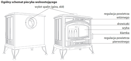 Piec wolnostojący koza 10kW K9 z turbiną TURBOFAN z wylotem spalin fi 150 Gratis: Rozeta stalowa okrągła fi 150 + Rura stalowa 150/1m + Kolano ruchome 150/90 - spełnia anty-smogowy EkoProjekt 30079558